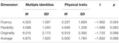 Can Priming Multiple Identities Enhance Divergent Thinking for Middle School Students?